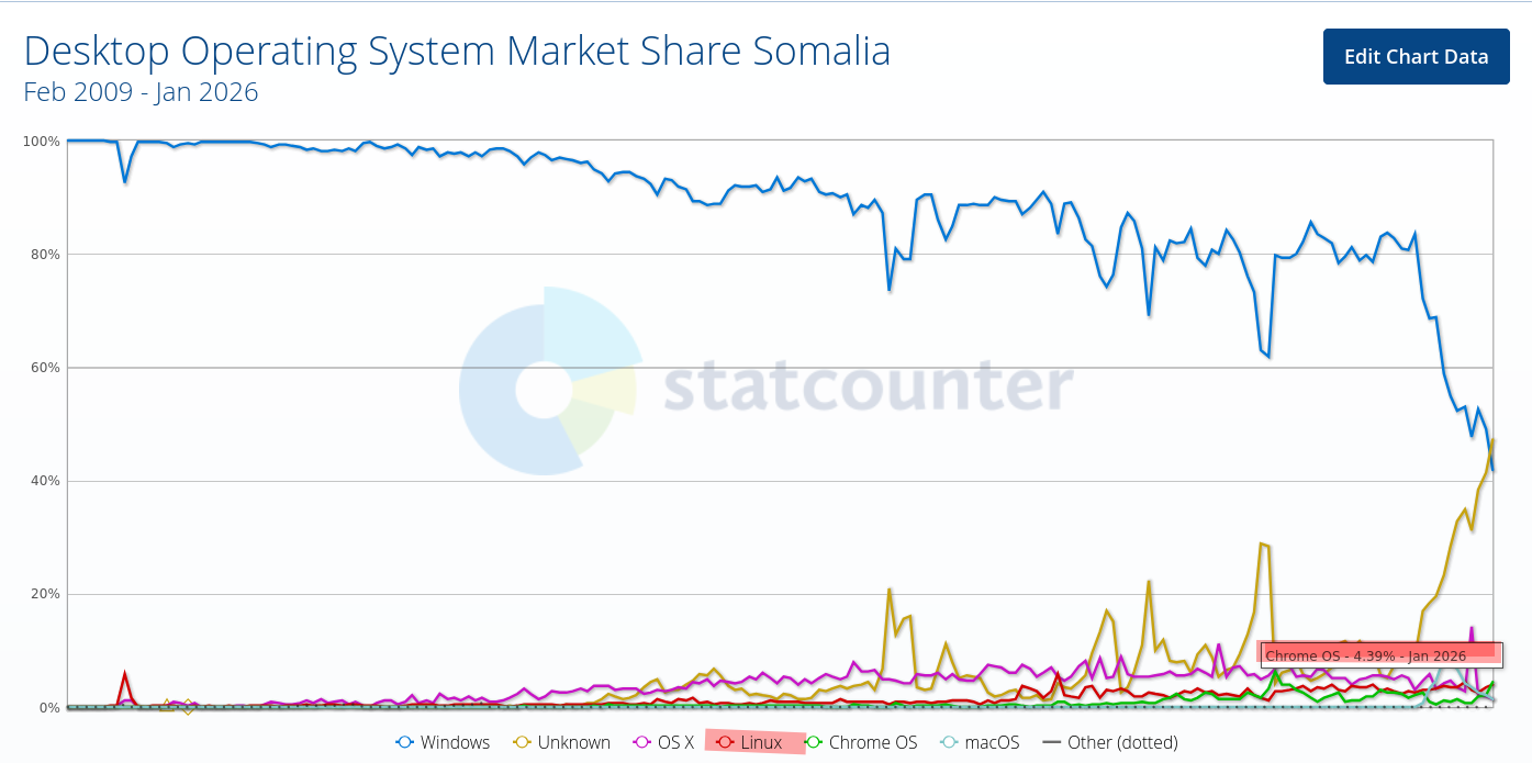 Desktop Operating System Market Share Somalia