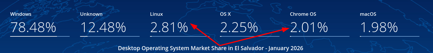 Desktop Operating System Market Share in El Salvador - January 2026