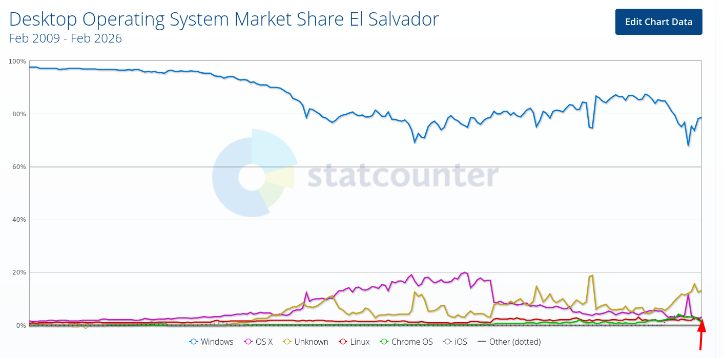 Desktop Operating System Market Share El Salvador