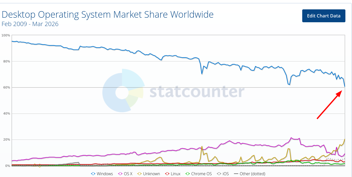 Desktop Operating System Market Share Worldwide