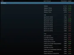 Steam Hardware Survey
