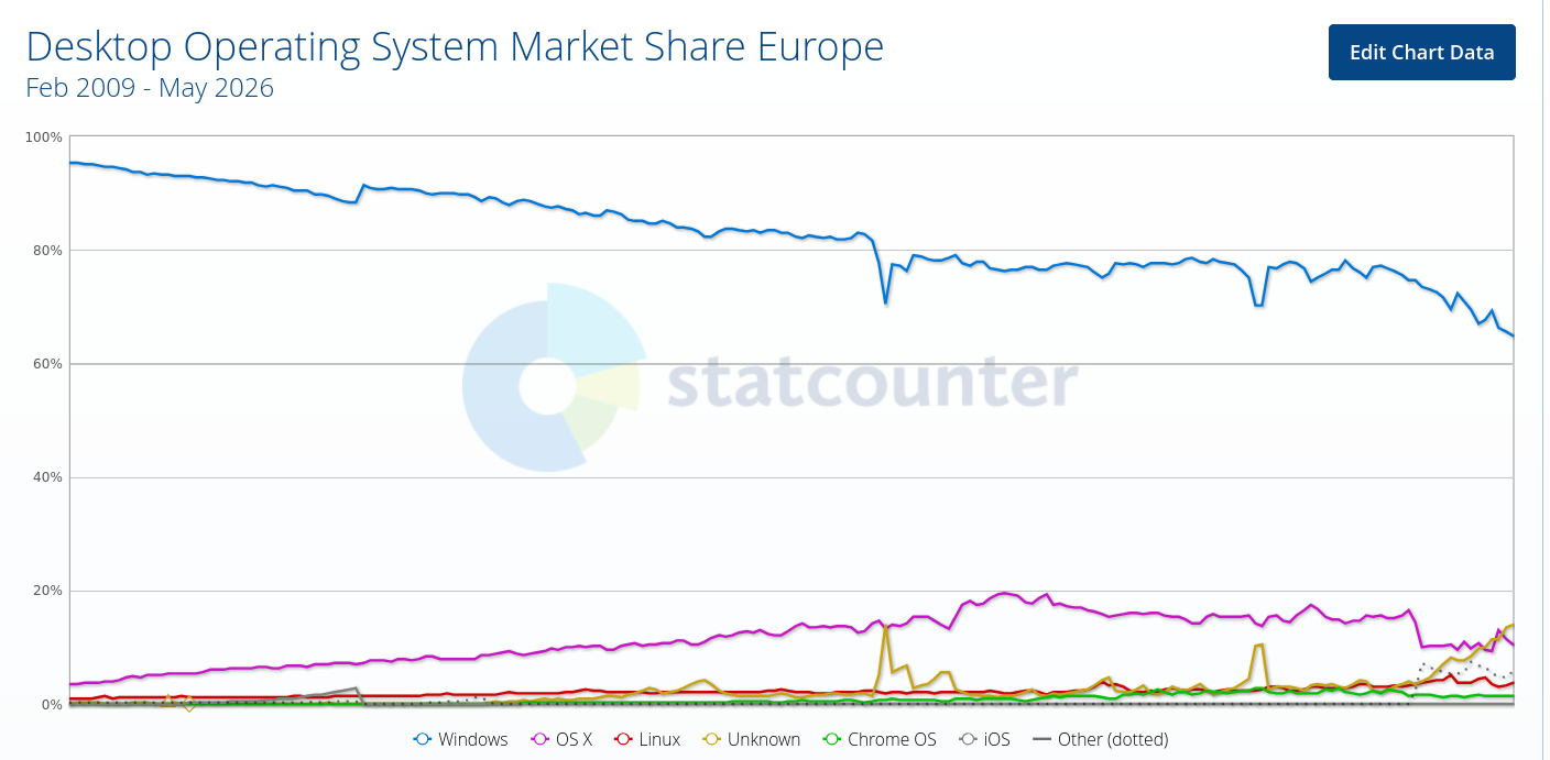 Desktop Operating System Market Share Europe