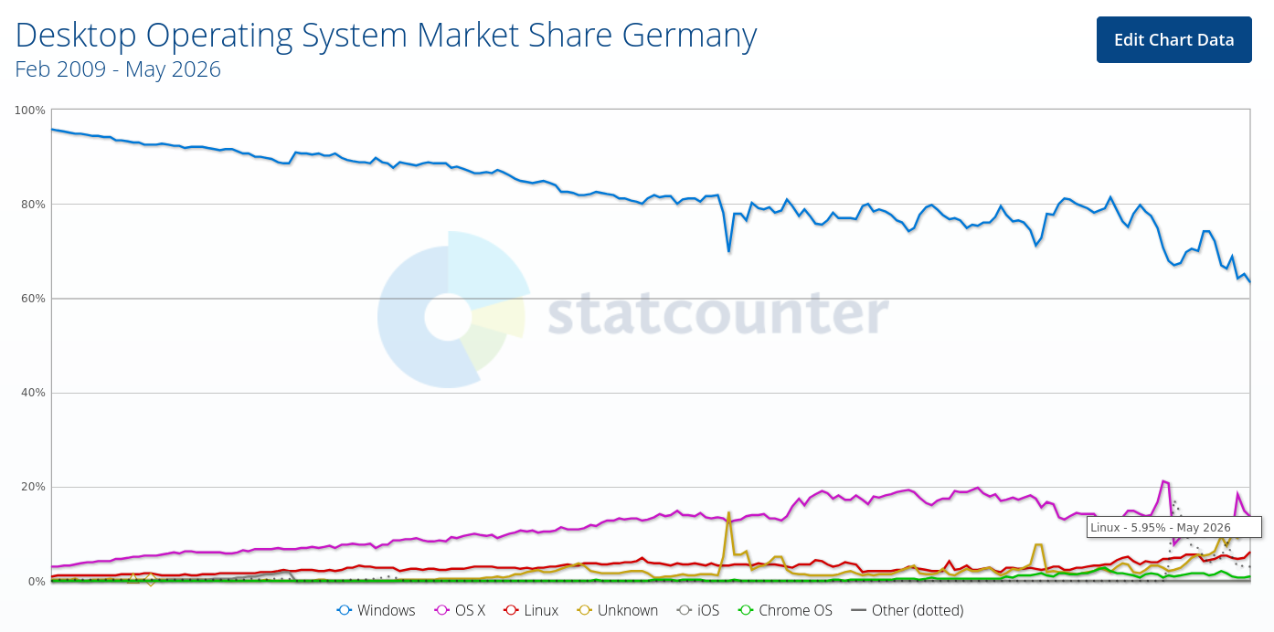 Desktop Operating System Market Share Germany