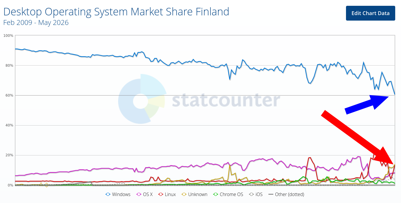 Desktop Operating System Market Share Finland