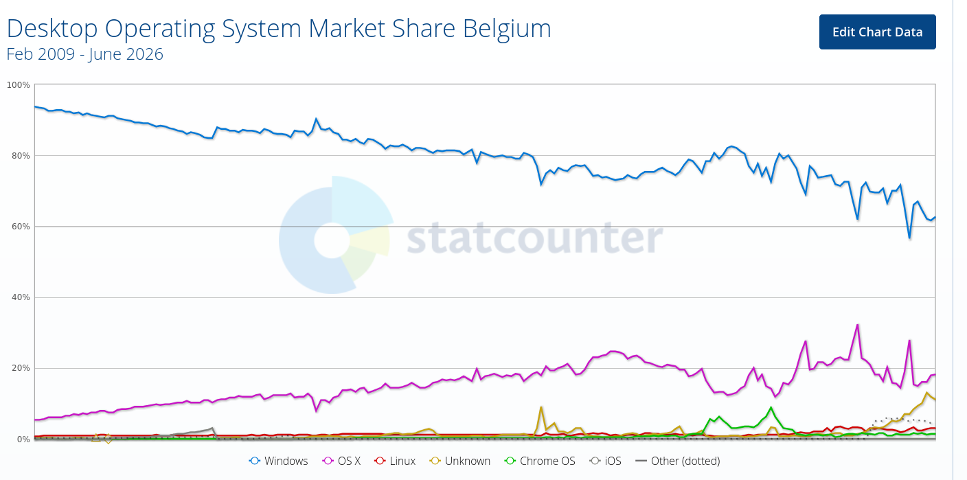 Desktop Operating System Market Share Belgium