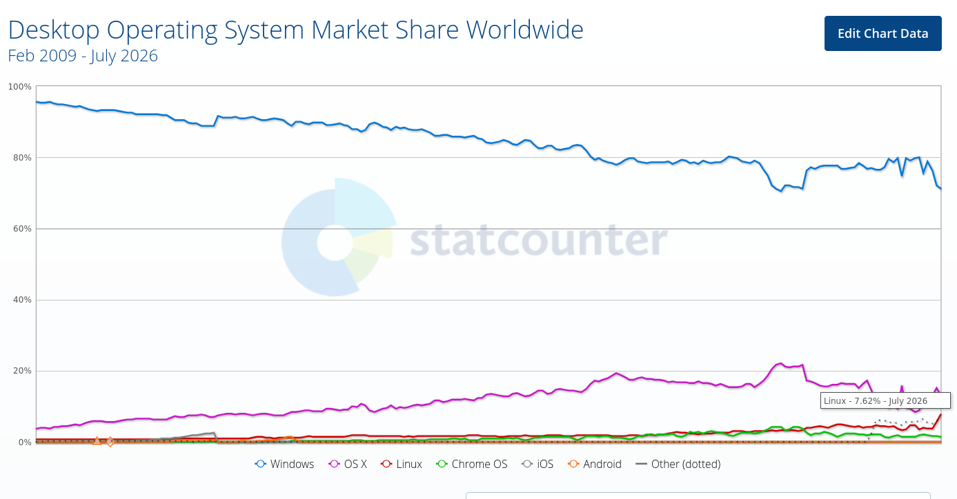 Desktop Operating System Market Share Worldwide