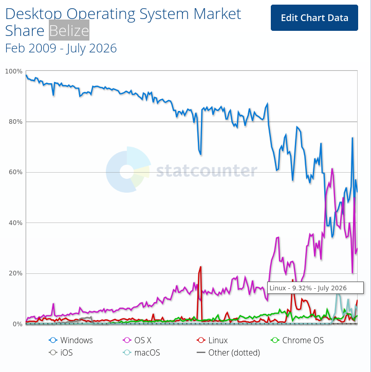 Desktop Operating System Market Share Belize
