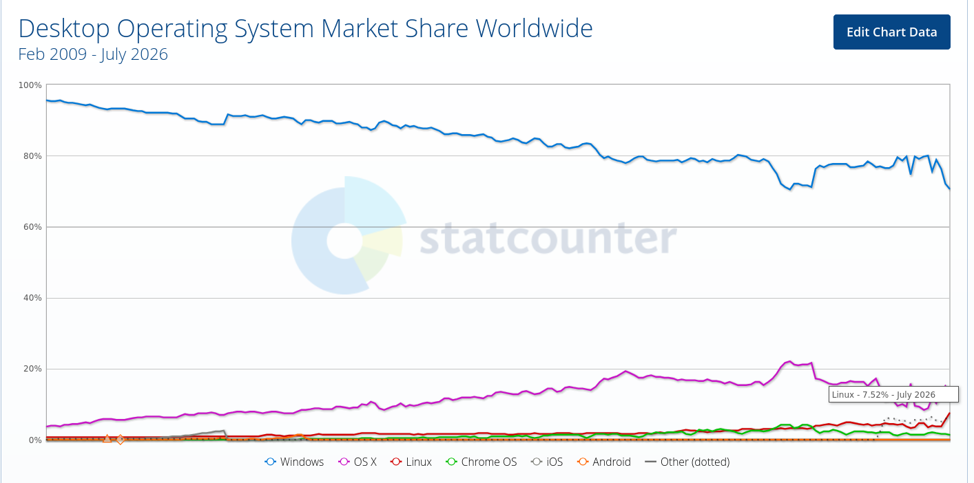 Desktop Operating System Market Share Worldwide