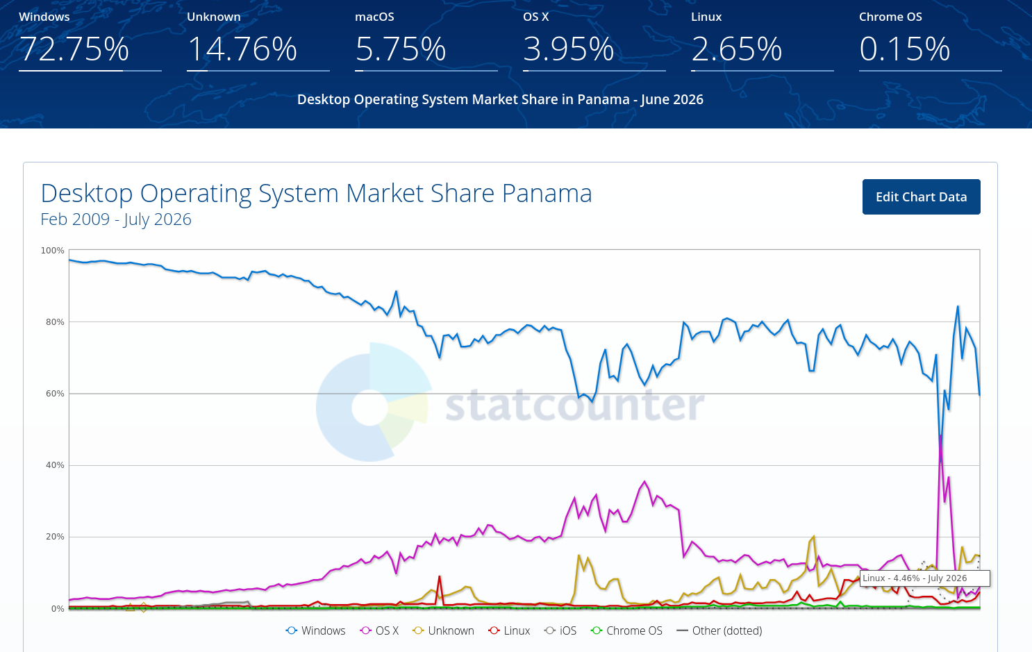 Desktop Operating System Market Share Panama