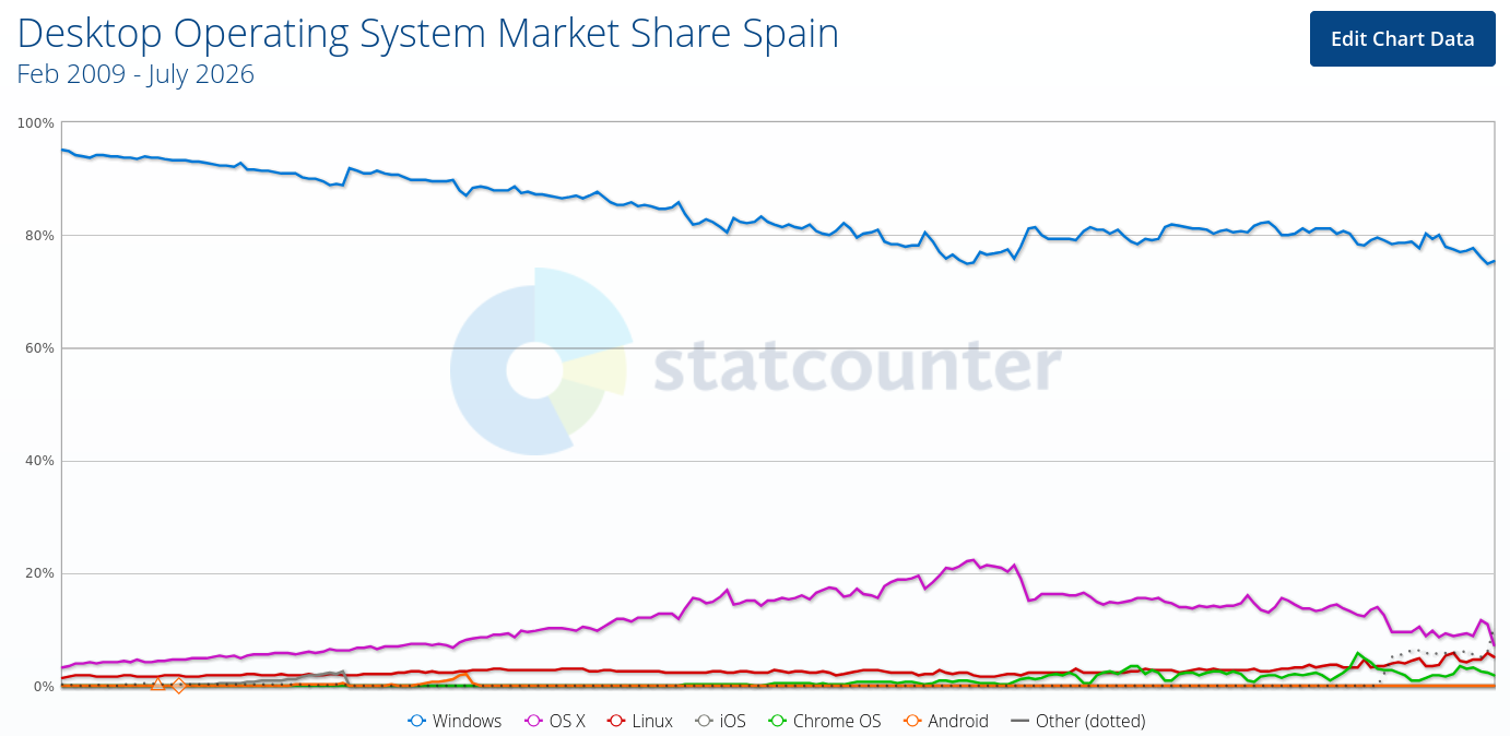 Desktop Operating System Market Share Spain