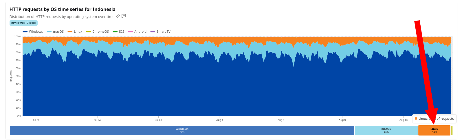 HTTP requests by OS time series for Indonesia