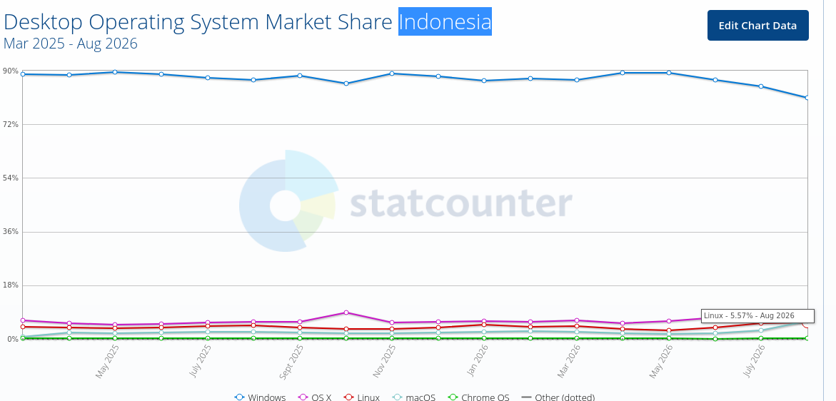 Desktop Operating System Market Share Indonesia