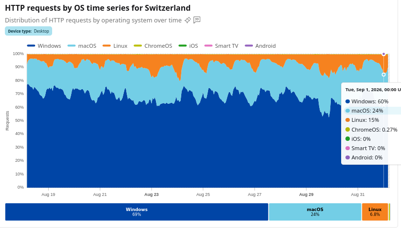 HTTP requests by OS time series for Switzerland