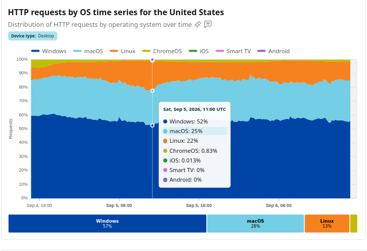 HTTP requests by OS time series for the United States