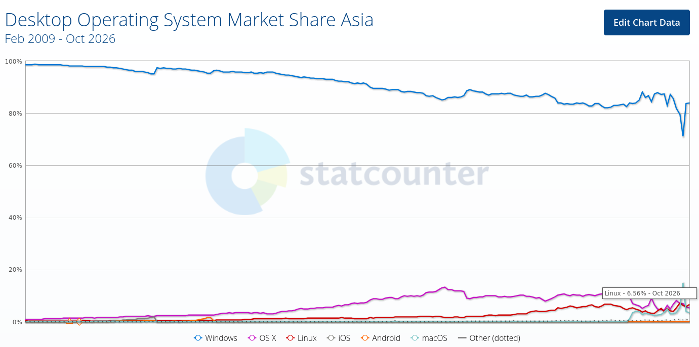 Desktop Operating System Market Share Asia
