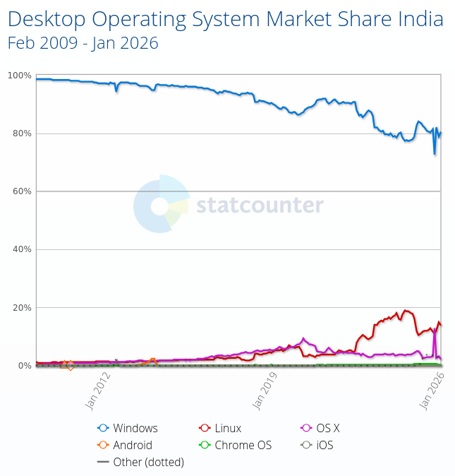 Desktop Operating System Market Share India