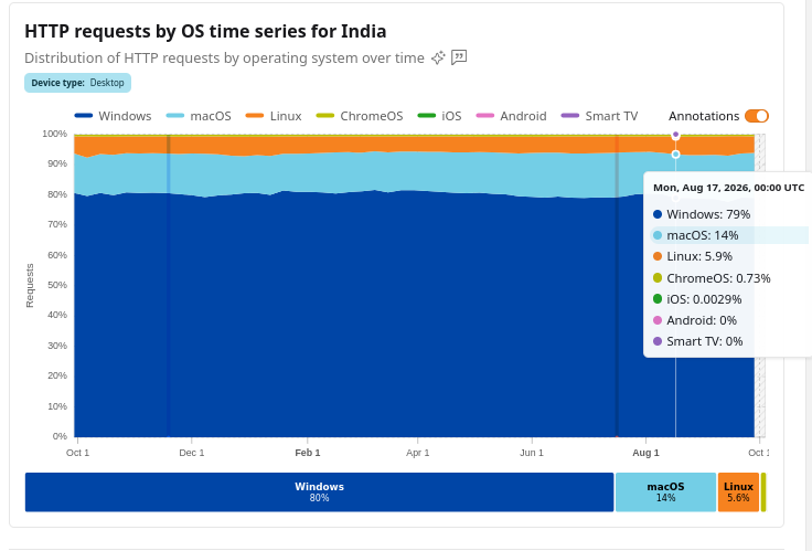 HTTP requests by OS time series for India