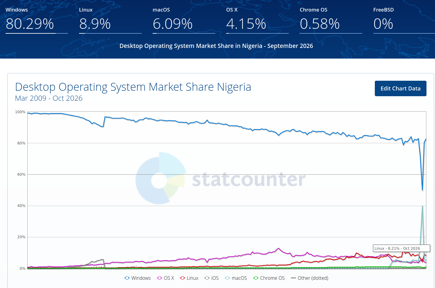 Desktop Operating System Market Share Nigeria
