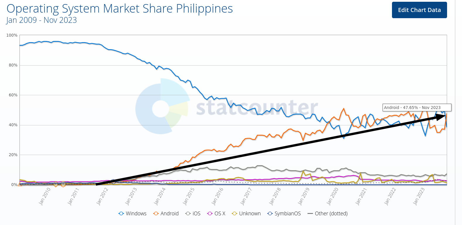 Operating System Market Share Philippines