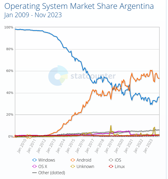 Operating System Market Share Argentina