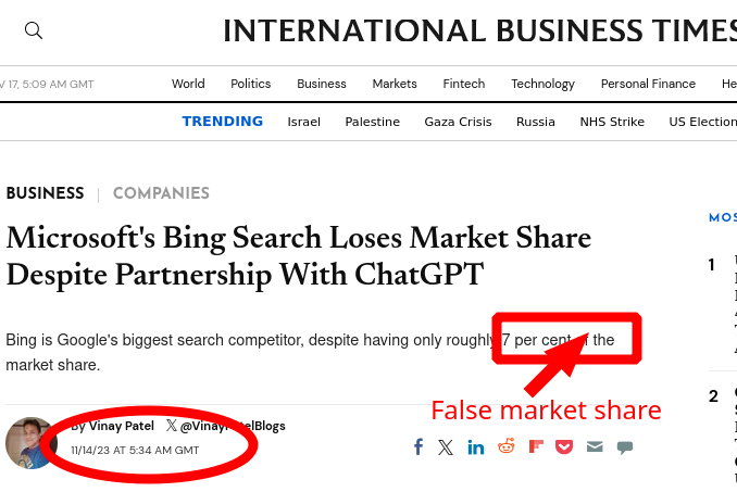 Microsoft's Bing Search Loses Market Share Despite Partnership With ChatGPT; Bing is Google's biggest search competitor, despite having only roughly 7 per cent (false market share!) of the market share.