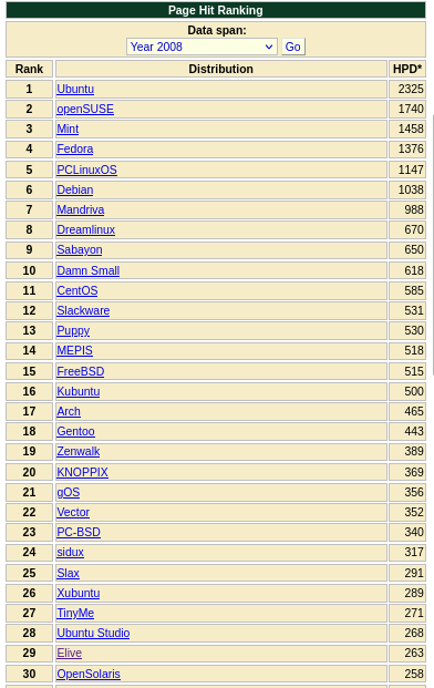 DistroWatch ranks 2008
