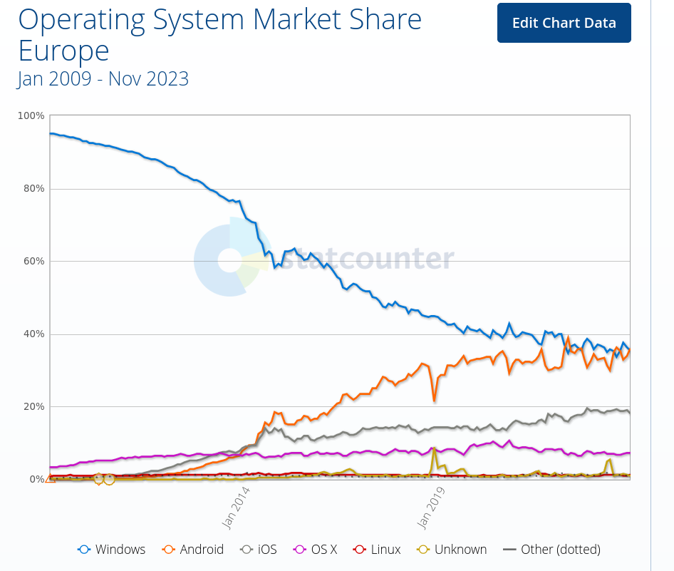 Operating System Market Share Europe