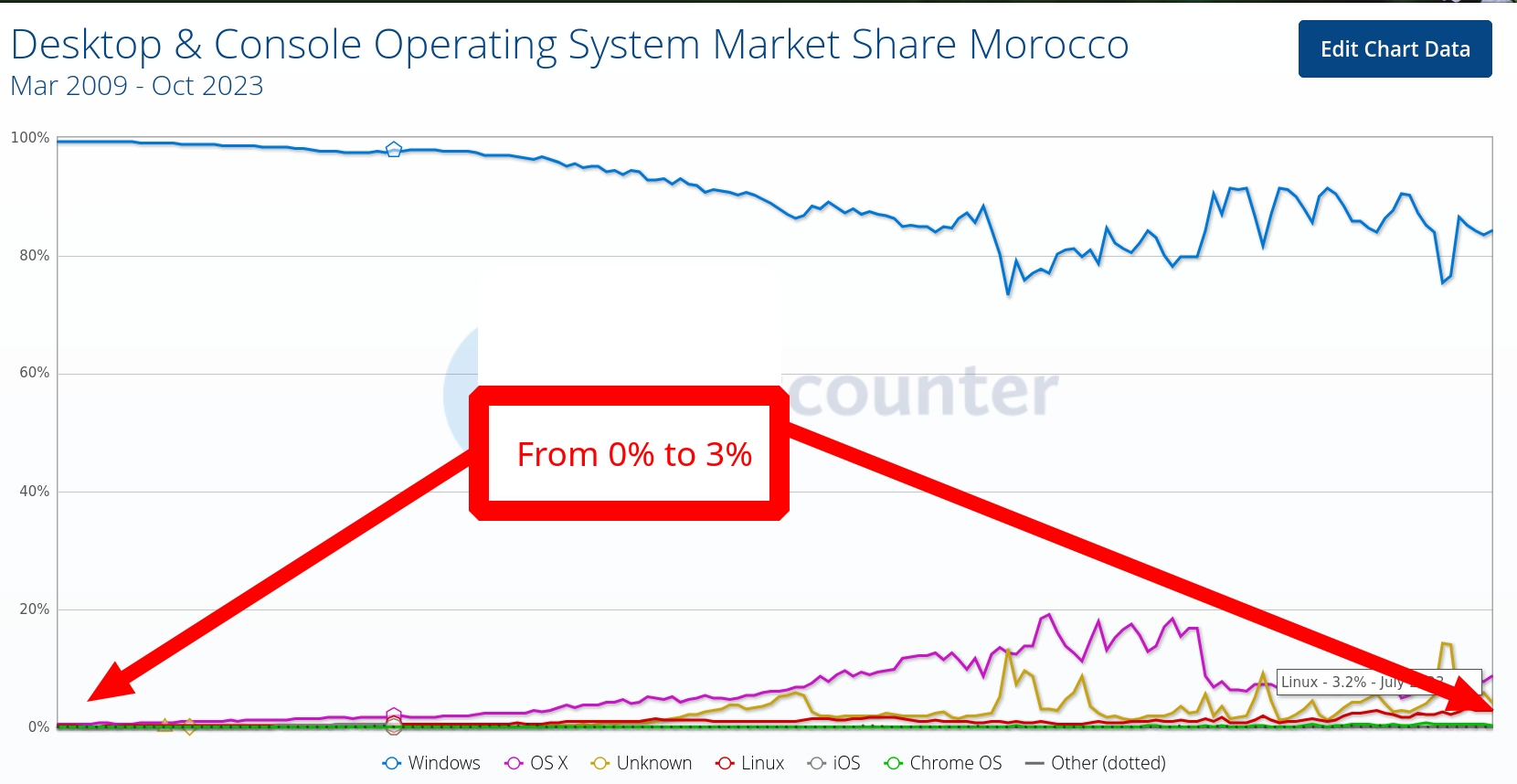 Desktop Operating System Market Share Morocco: From 0% to 3%