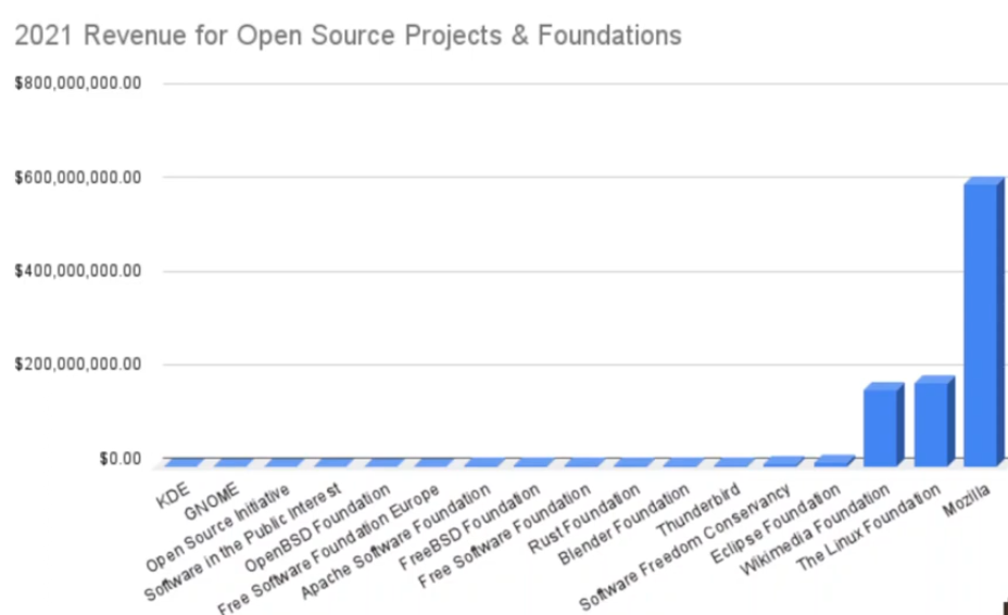 Open Source Foundations