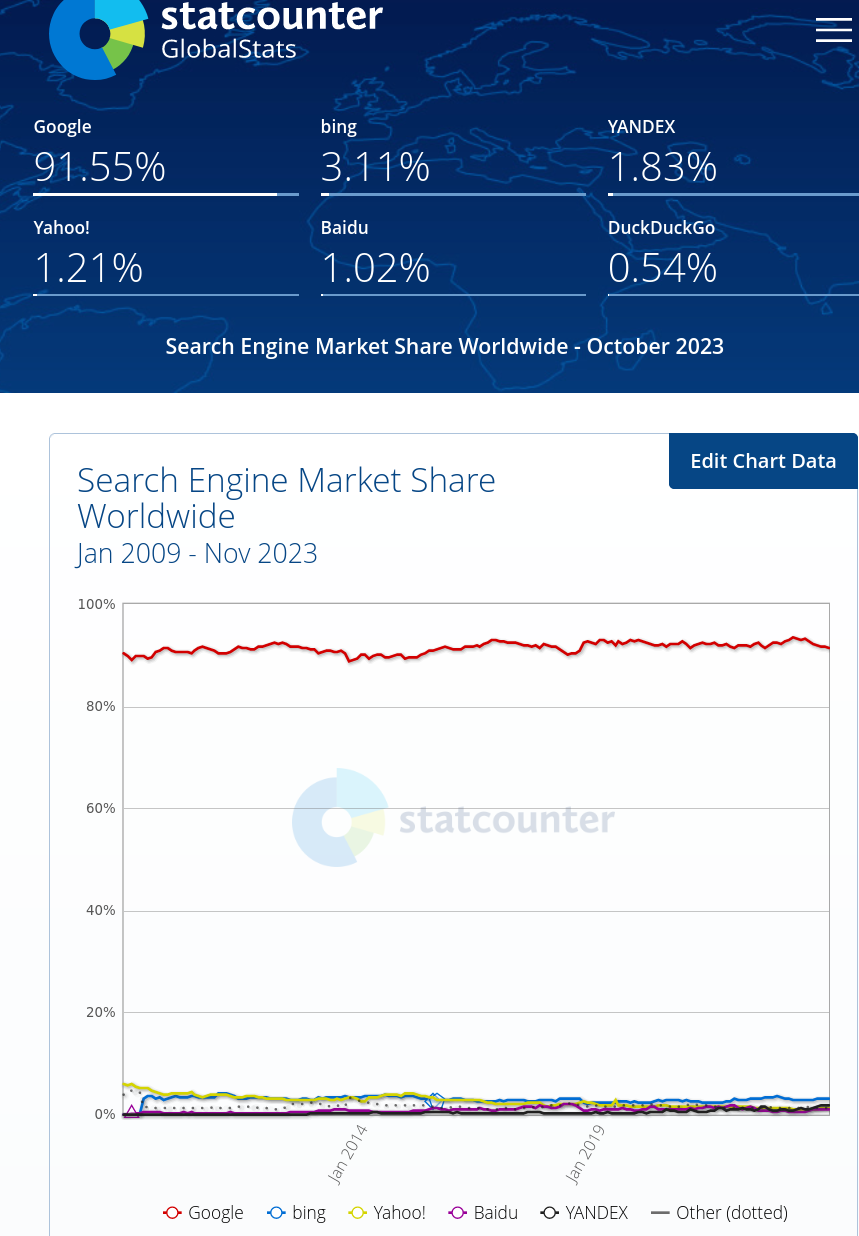 Bing having only roughly 7 per cent of the market share.