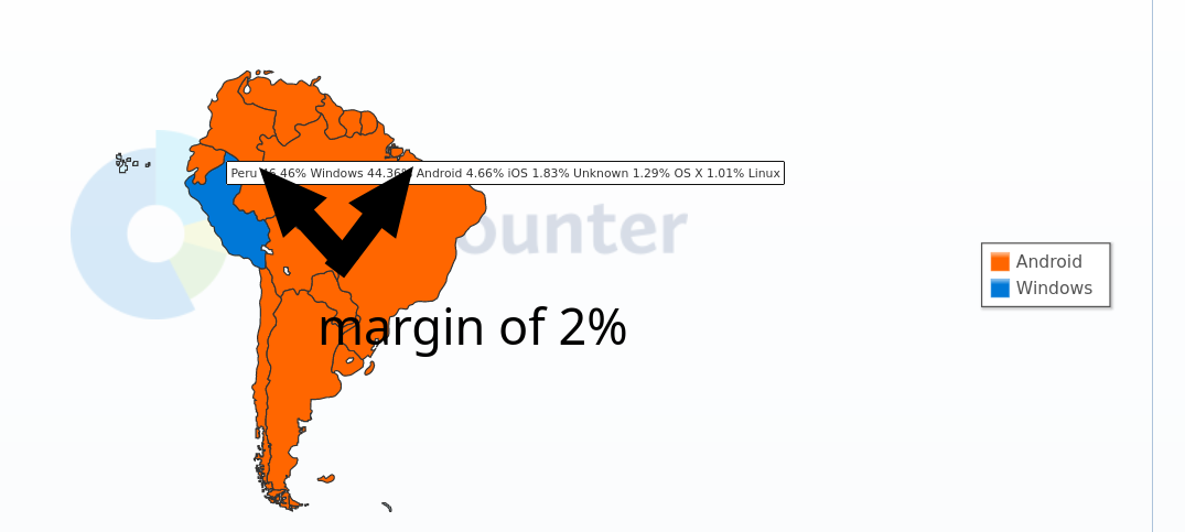 Operating System Market Share South America: a margin of 2% in Peru