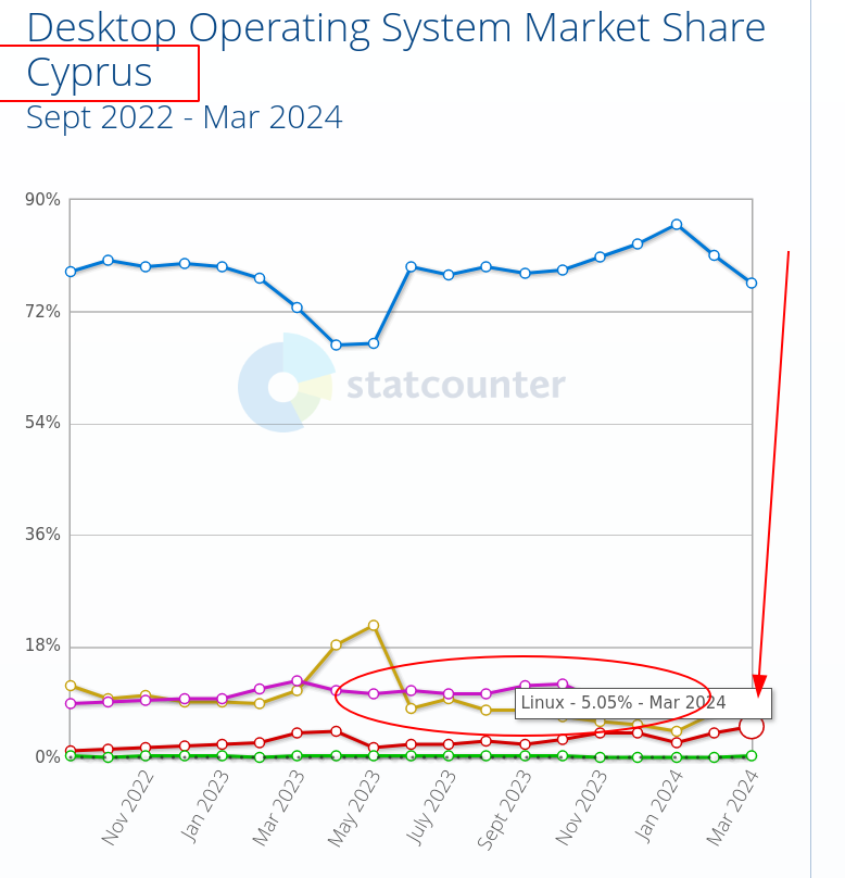 Desktop Operating System Market Share Cyprus: Sept 2022 - Mar 2024