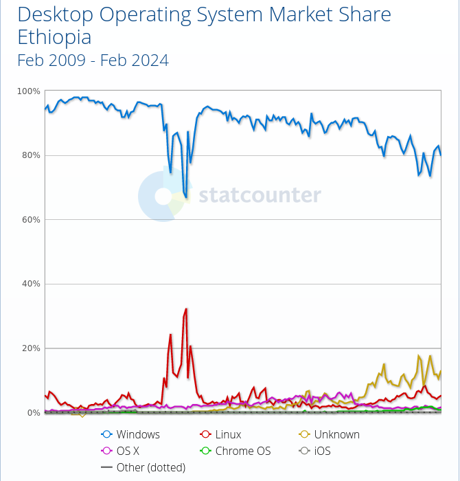 Desktop Operating System Market Share Ethiopia