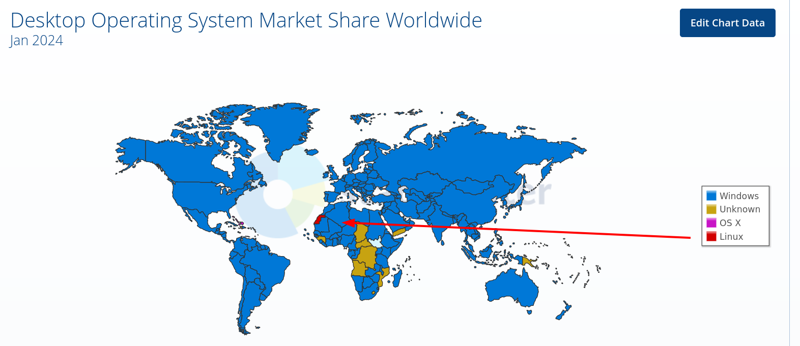 Desktop Operating System Market Share Worldwide: West Africa