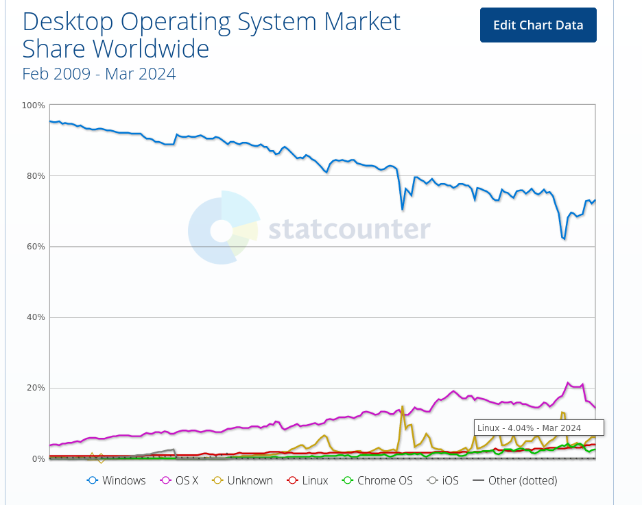 Operating System Market Share Worldwide - Jan 2009 - Mar 2024