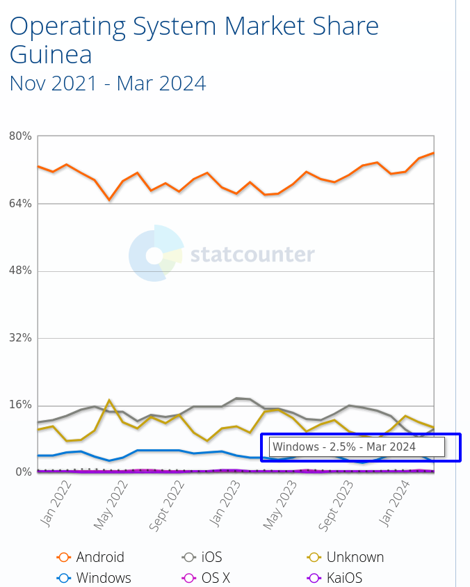 Operating System Market Share Guinea