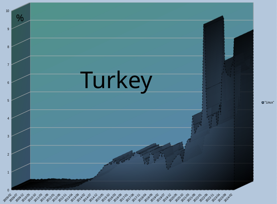 Desktop Operating System Market Share Turkey: Feb 2009 - Apr 2024