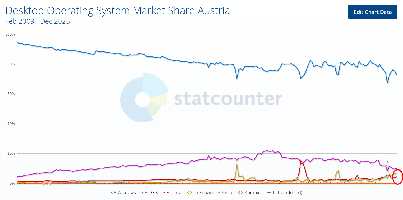 Desktop Operating System Market Share Austria
