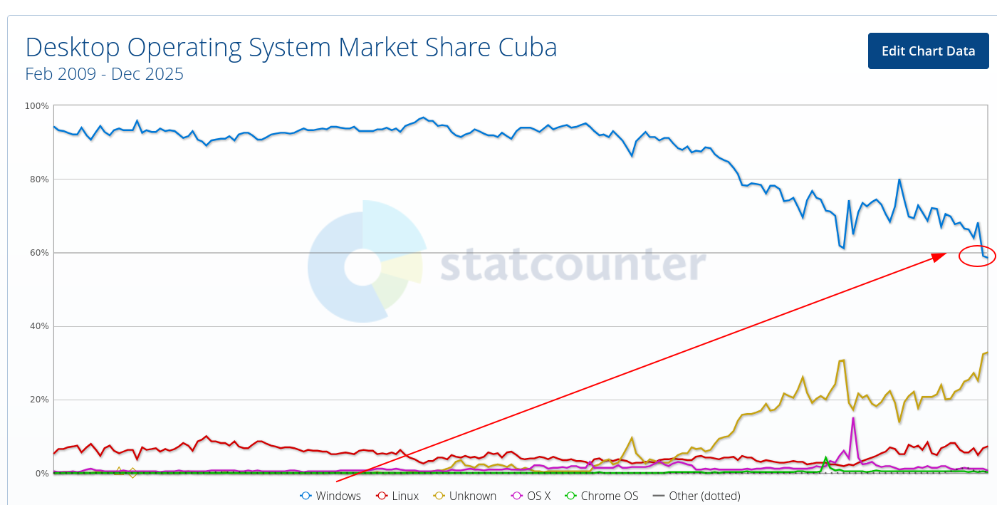 Desktop Operating System Market Share Cuba