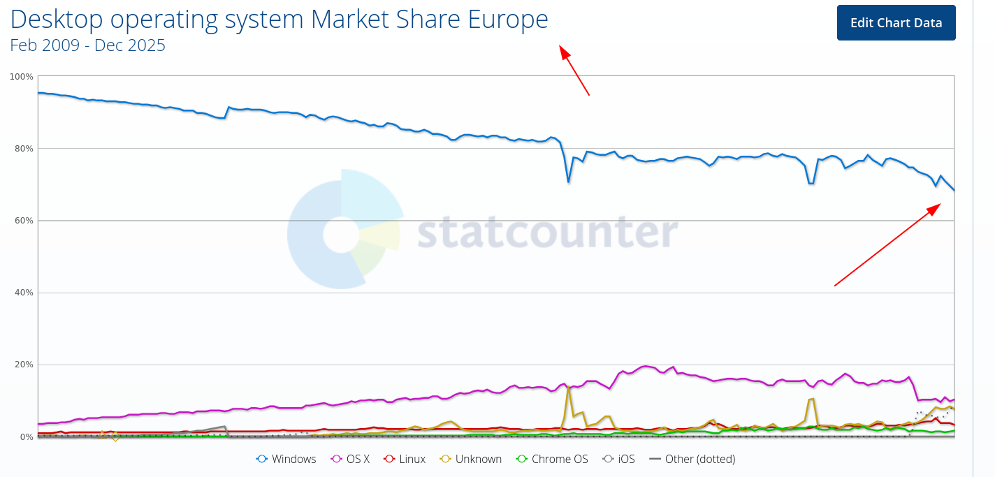 Desktop operating system Market Share Europe
