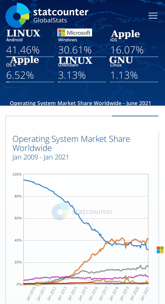 GNU/Linux market share