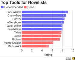 Top Tools for Novelists