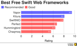 Swift Web Frameworks