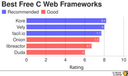 6 Top Free and Open Source C Web Frameworks