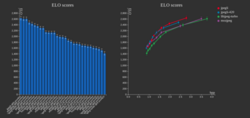 Jpegli ELO score vs libjpeg-turbo and MozJPEG at several bitrates