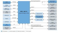 FRDM i.MX 91 Block Diagram