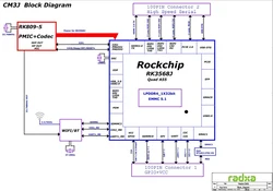 Radxa CM3J Block Diagram