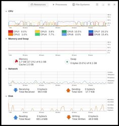 Lots of CPU work. Why? We shall explore later