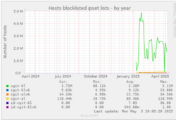 Ipset is a powerful tool for mitigating DDoS attacks
