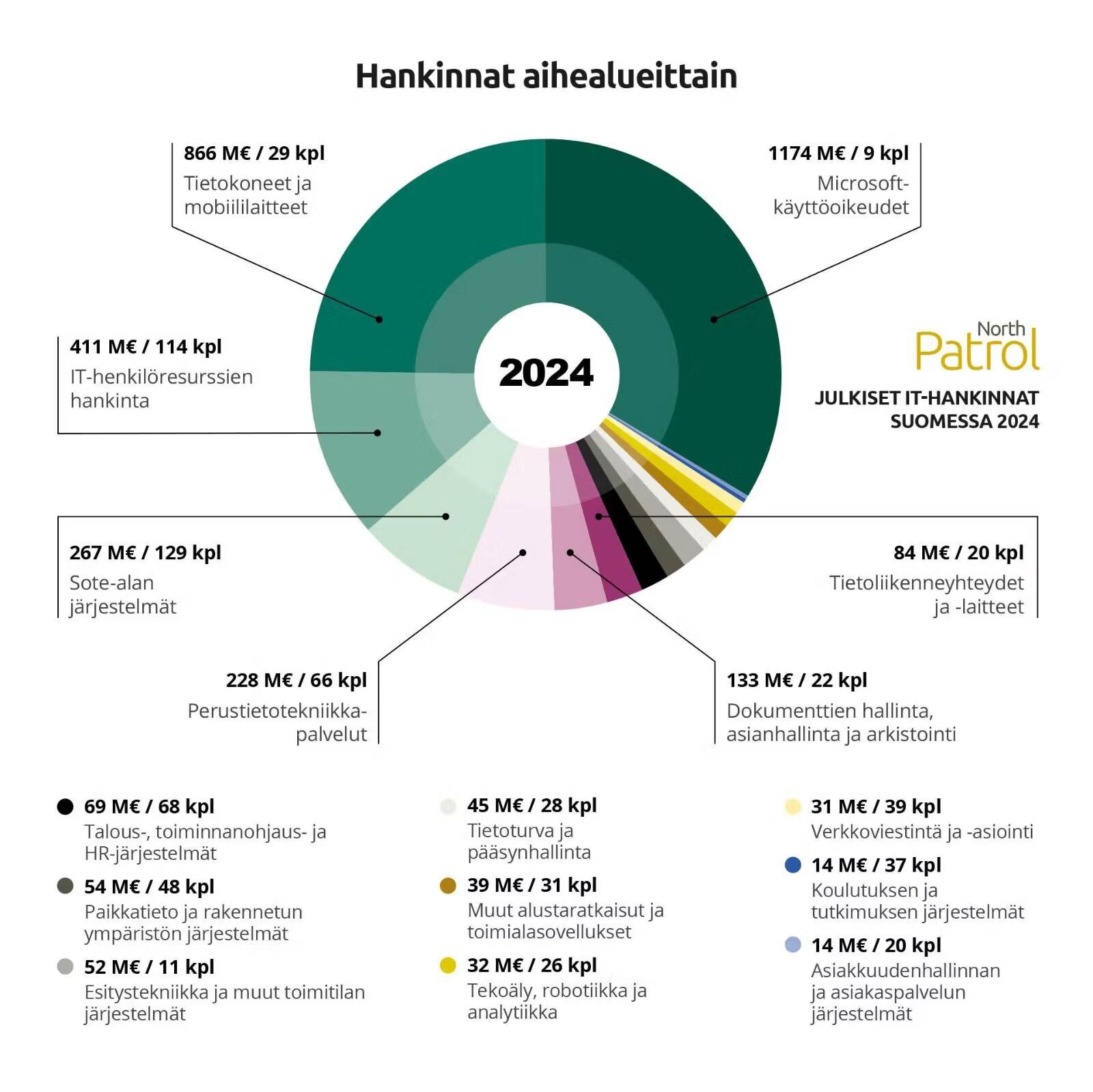 Finland uses more than one billion euros per year for various Microsoft licenses only